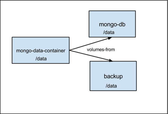 data-containers-1